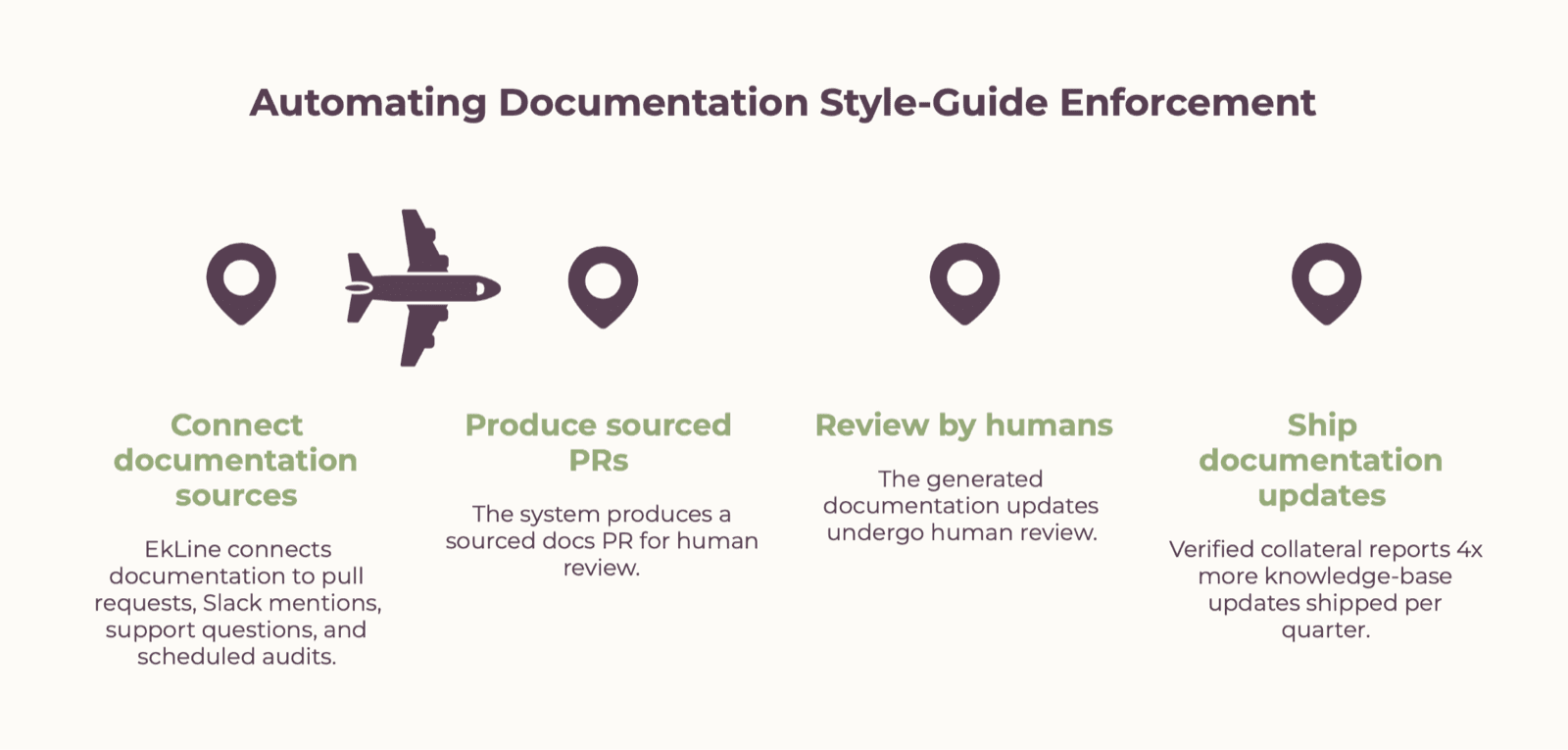 Cover Image for Automated Documentation Style Guide Enforcement: How to Standardize Terms, Structure, and Review
