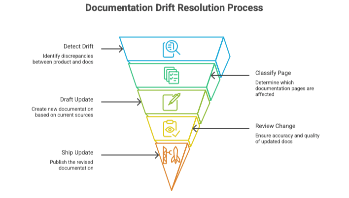Cover Image for Product Release Documentation Drift: Why Docs Become Outdated, What Breaks, and How to Fix It