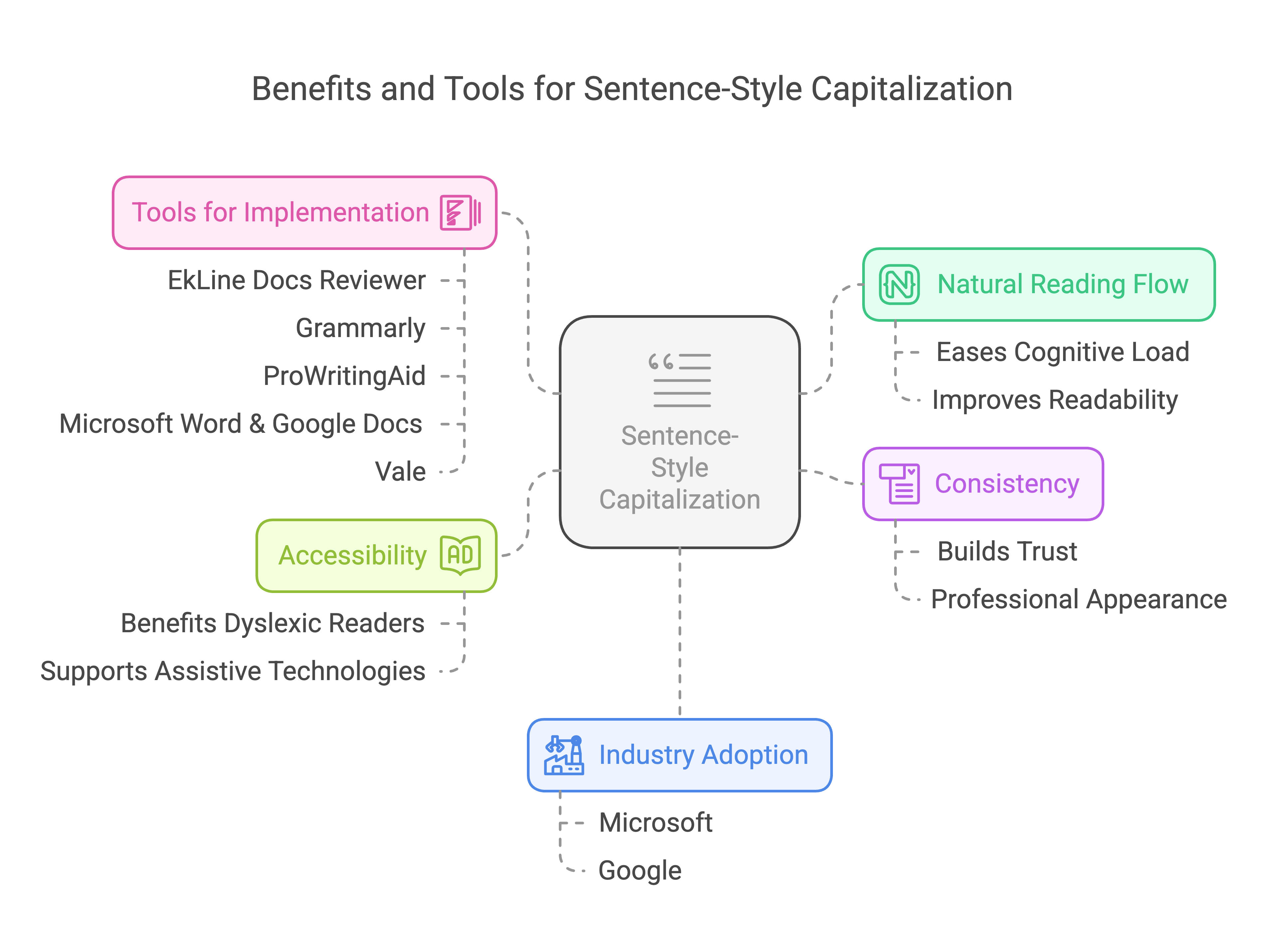 Mind map titled "Benefits and Tools for Sentence-Style Capitalization," branching into natural reading flow, consistency, accessibility, industry adoption by Microsoft and Google, and implementation tools including EkLine Docs Reviewer, Grammarly, ProWritingAid, Microsoft Word, and Google Docs