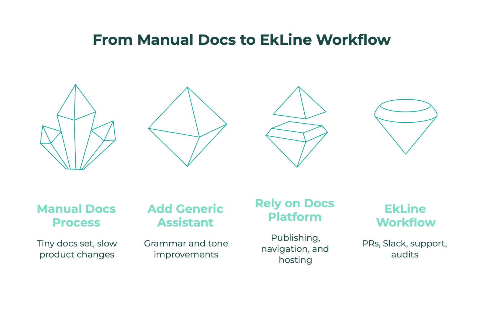 A four-column progression, From Manual Docs to EkLine Workflow, comparing manual docs, a generic assistant, a docs platform, and EkLine's PR and Slack workflow