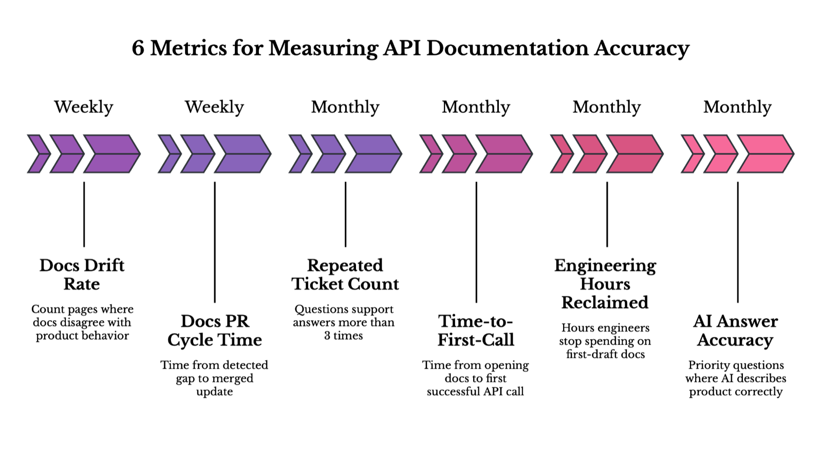 Six chevron columns, each tagged weekly or monthly, titled 6 Metrics for Measuring API Documentation Accuracy, from docs drift rate to AI answer accuracy