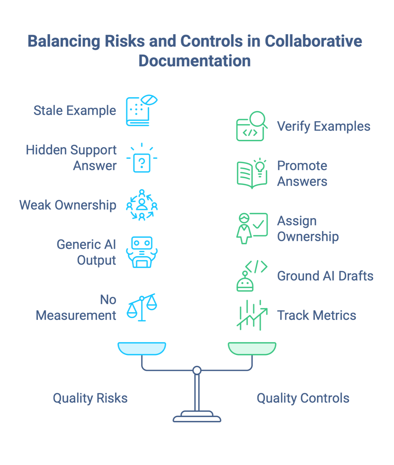 A balance scale titled Balancing Risks and Controls in Collaborative Documentation, weighing five quality risks such as weak ownership against five matching controls