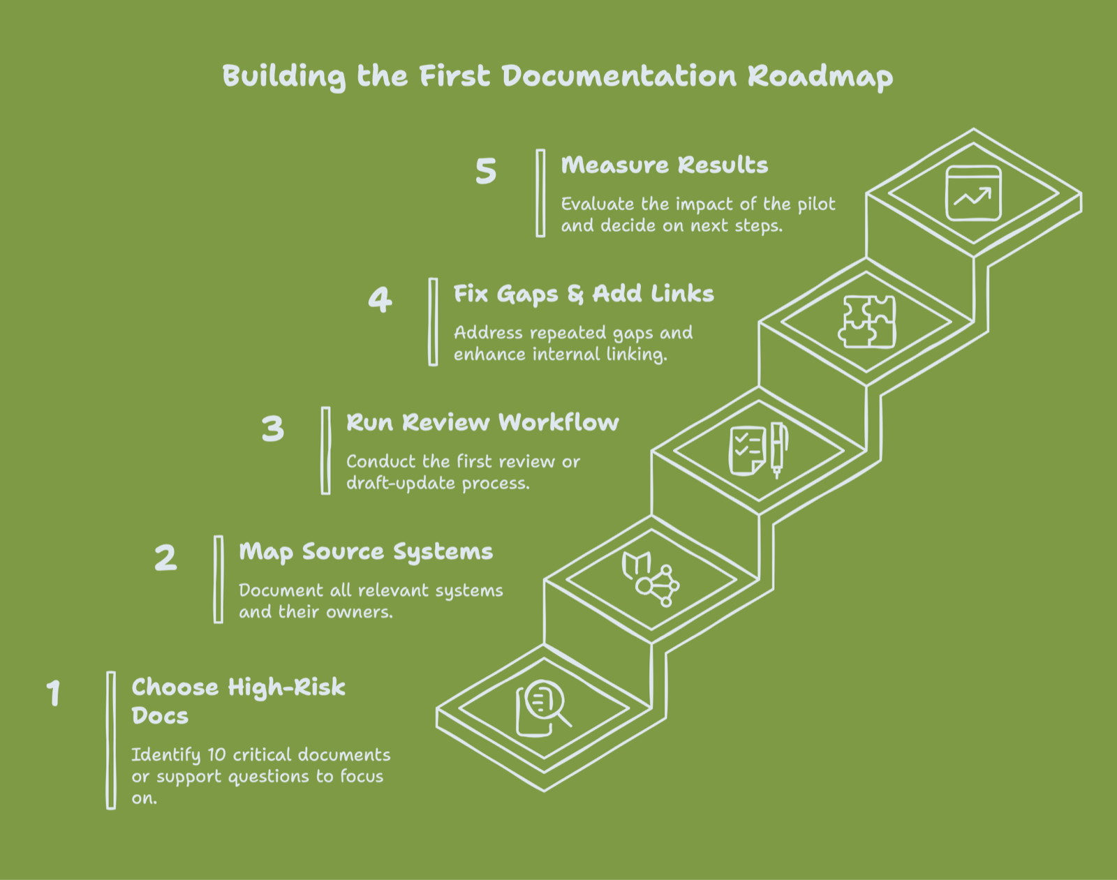 An ascending five-step staircase titled Building the First Documentation Roadmap, running from choosing high-risk docs and mapping source systems to fixing gaps and measuring results