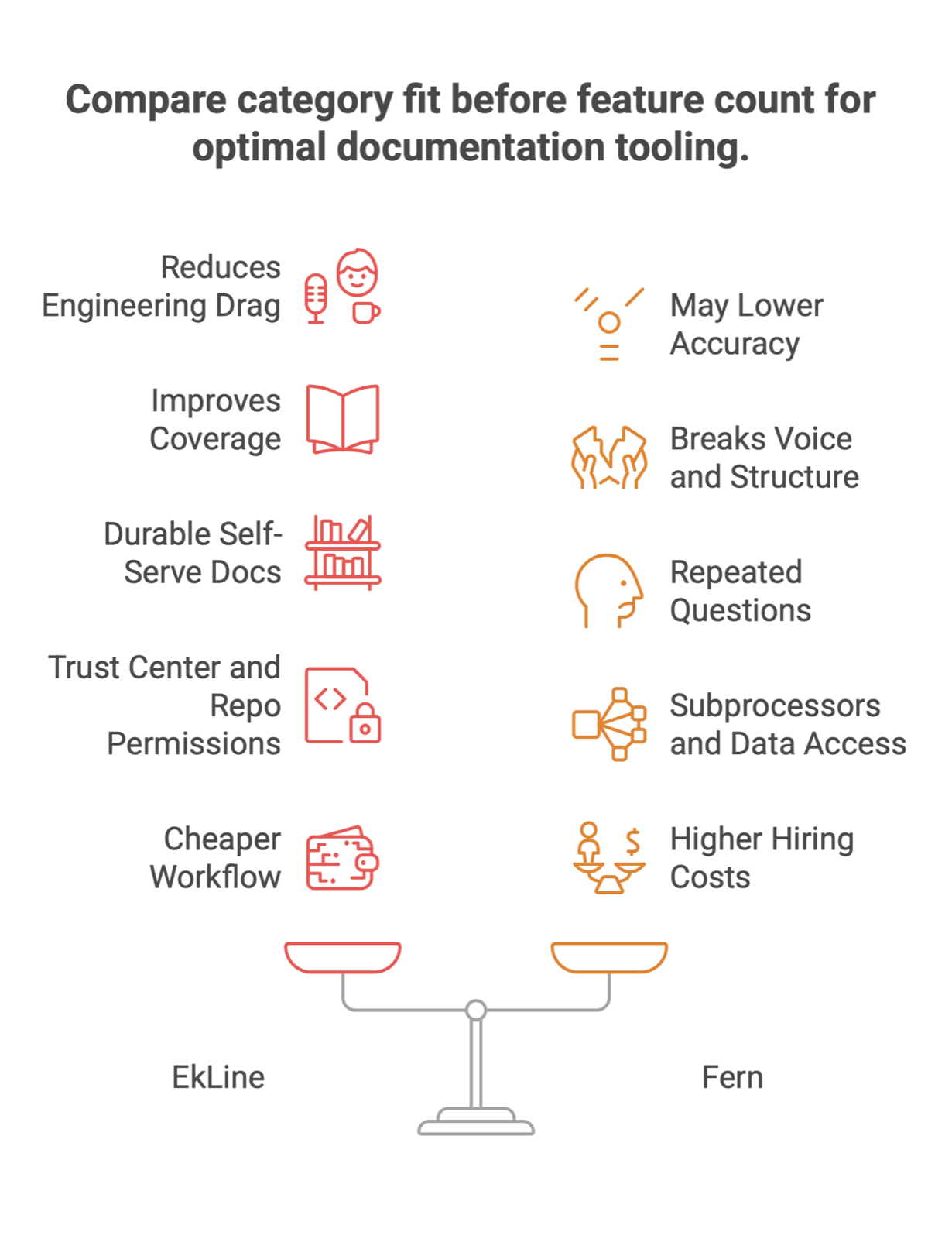 Balance-scale graphic weighing five EkLine benefits, such as improved coverage, on the left against five Fern drawbacks, such as higher hiring costs, on the right