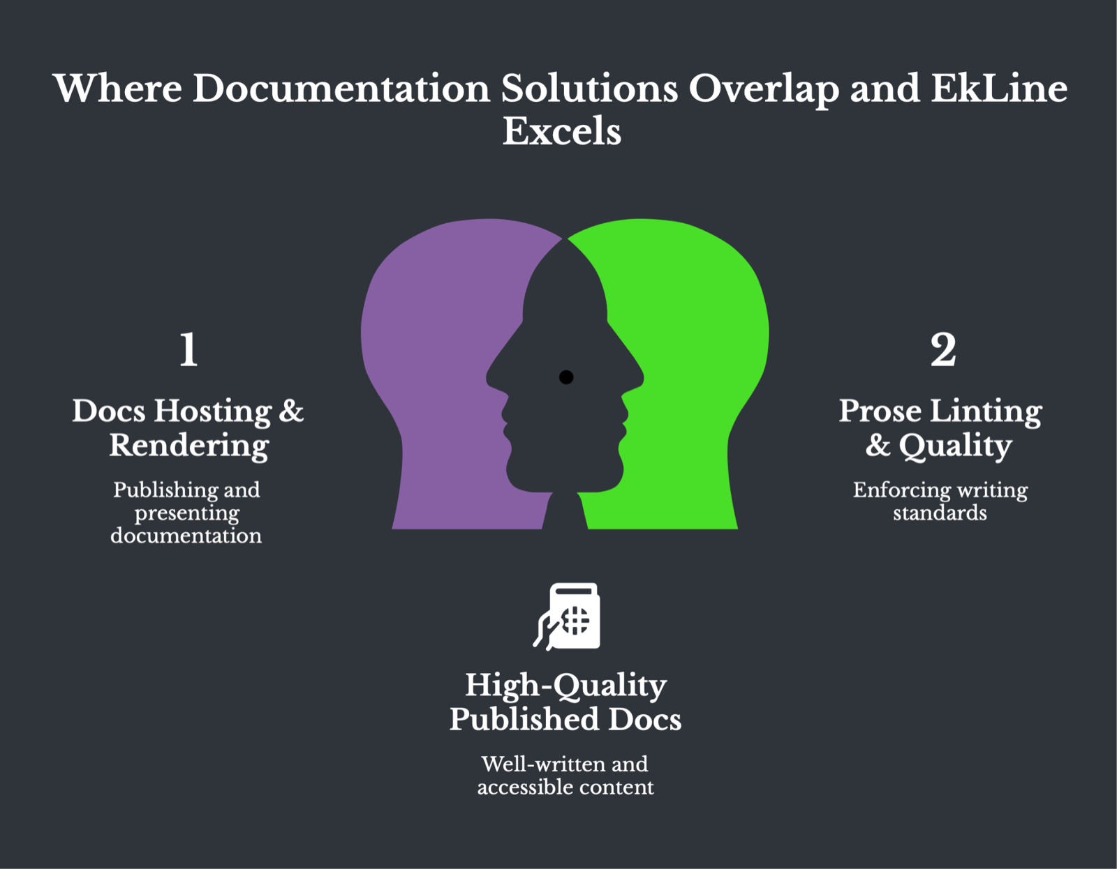 Overlapping head silhouettes titled "Where Documentation Solutions Overlap and EkLine Excels", pairing docs hosting and rendering with prose linting to yield high-quality published docs