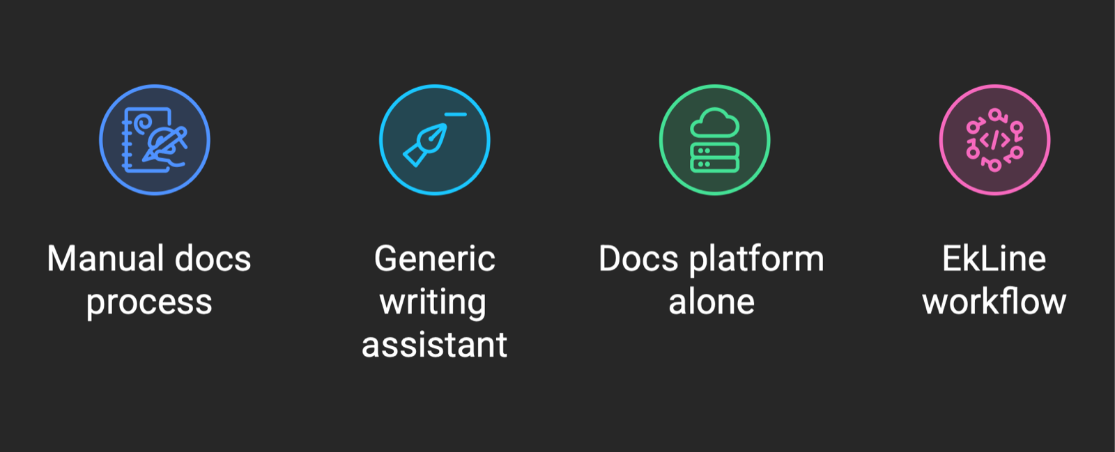 Four circular icons on a dark background labeling documentation approaches: manual docs process, generic writing assistant, docs platform alone, and EkLine workflow