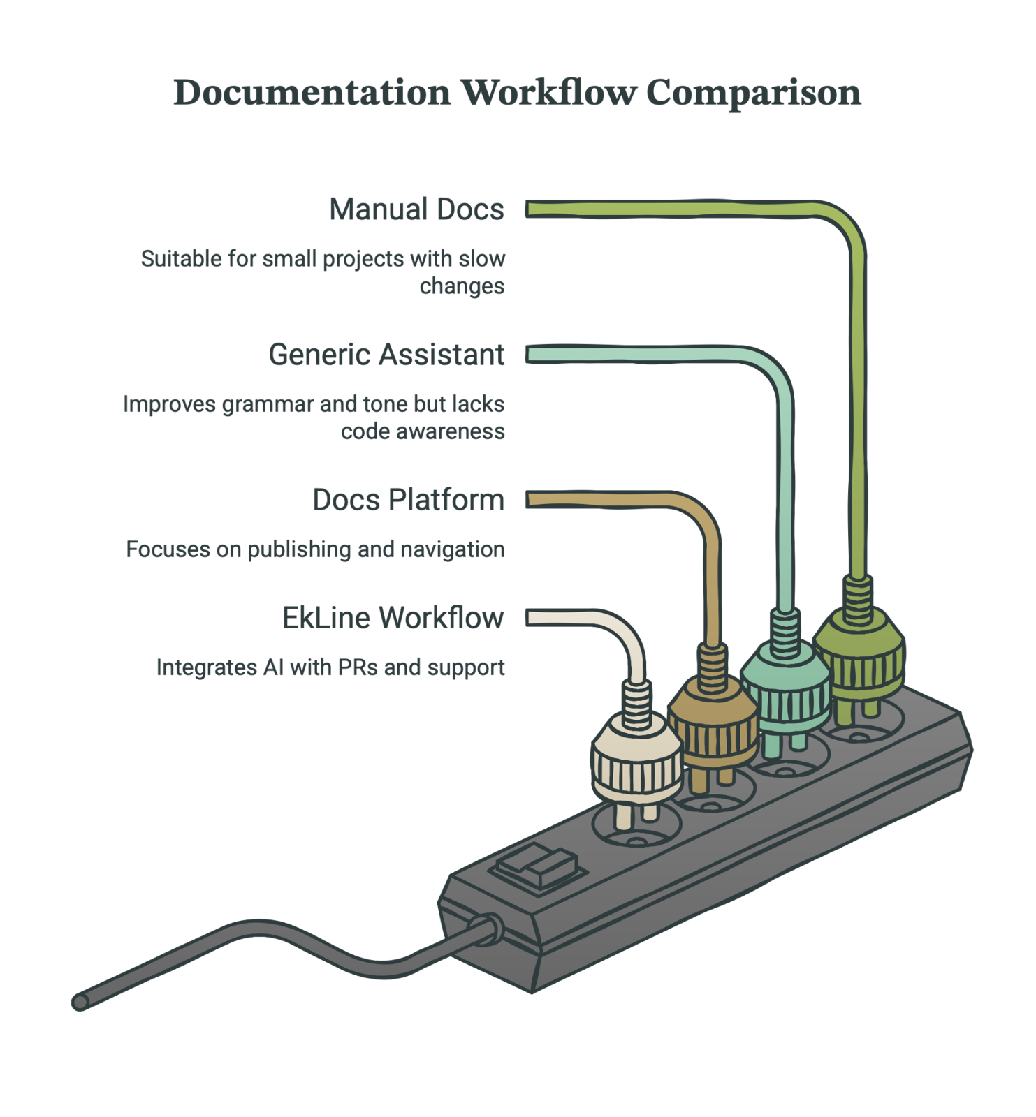 Documentation Workflow Comparison illustration of a power strip with four plugs labelled Manual Docs, Generic Assistant, Docs Platform, and EkLine Workflow